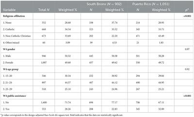 Development, religious affiliation, and social context: Substance use disorders in Puerto Rican transitional age youth